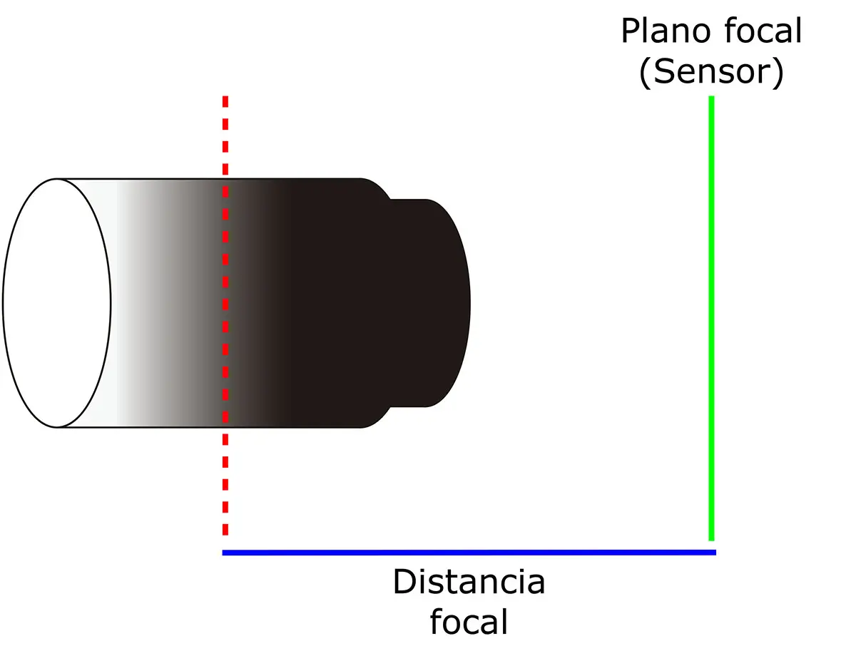 distancia-focal distancia focal