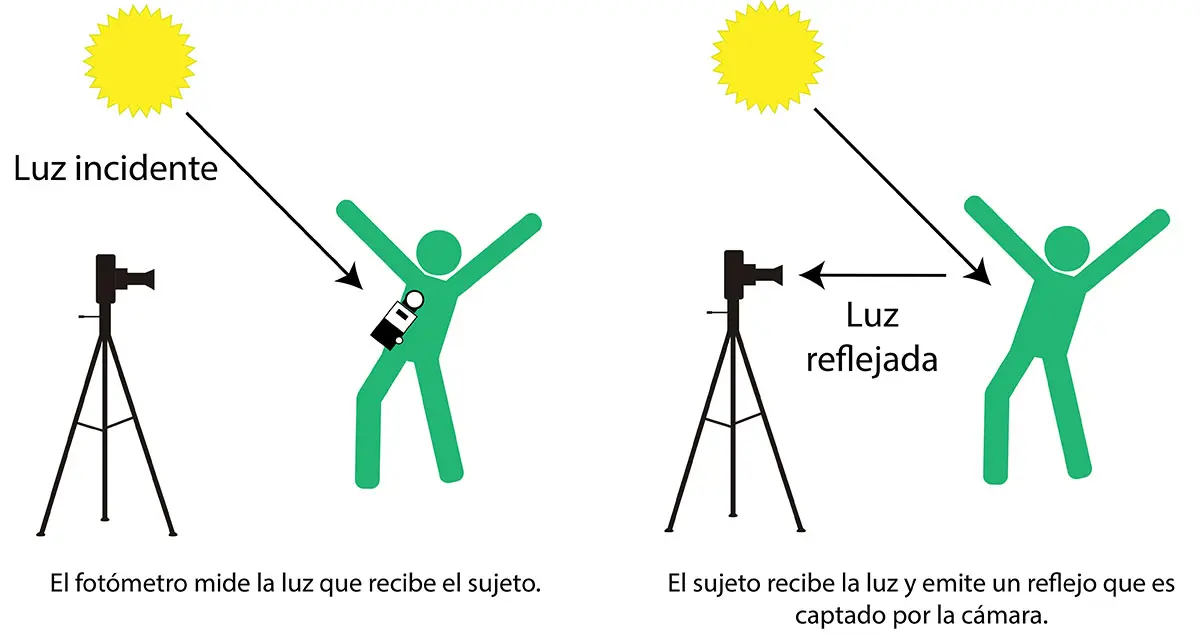 luz-reflejada-y-luz-incidente luz reflejada y luz incidente