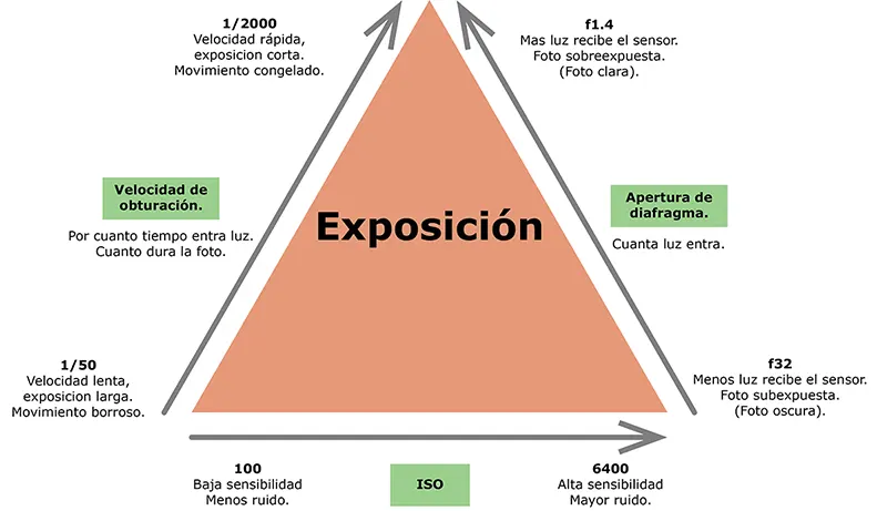 triangulo-de-exposicion triangulo de